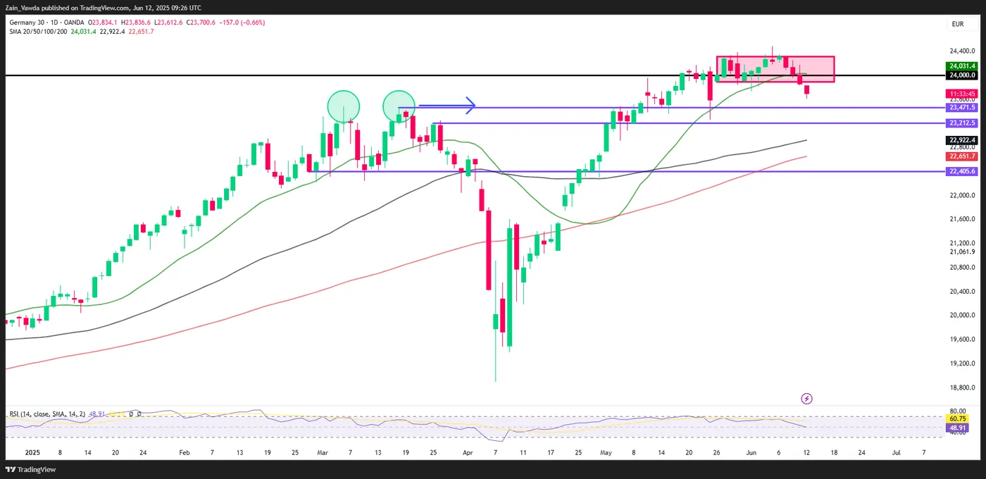 DAX-Daily Chart DAX-Daily Chart
