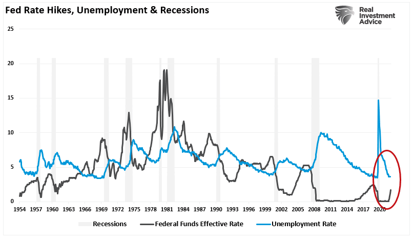 Fed Rate Hikes, Unemployment and Recessions