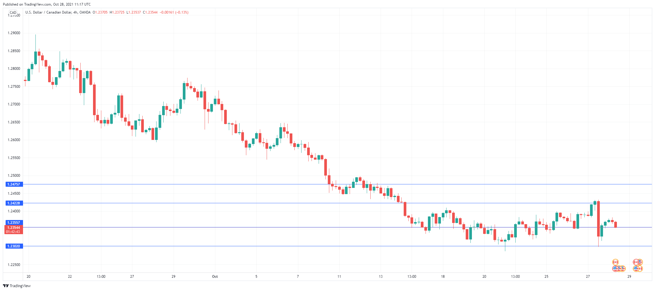 USD/CAD Daily Chart