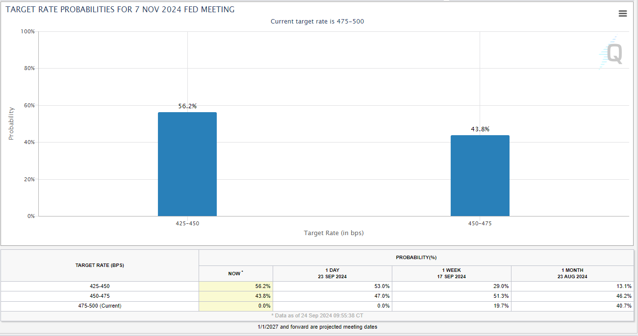 Fed Target Rate Probabilities