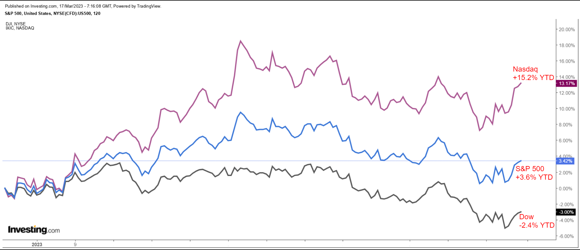 Nasdaq, S&P 500, Dow YTD Price Chart