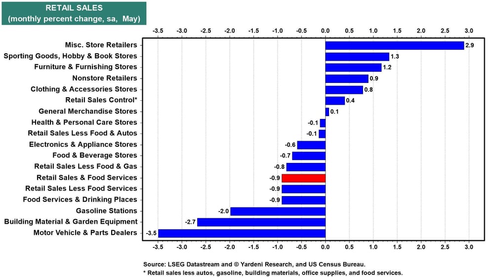 Retail Sales MoM