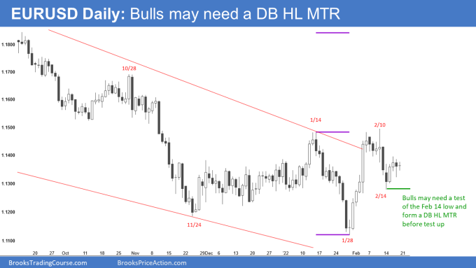 EUR/USD Daily Chart