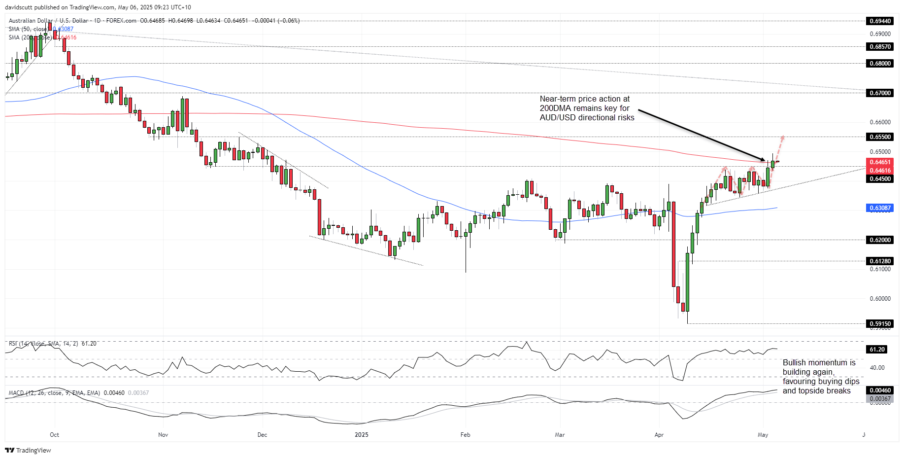 AUD/USD-Daily Chart AUD/USD-Daily Chart
