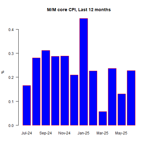 Core CPI MoM Chart