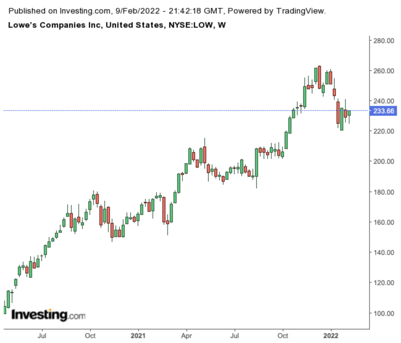 Lowe's Weekly Chart