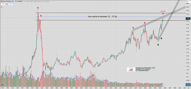 Weekly Candlestick Chart