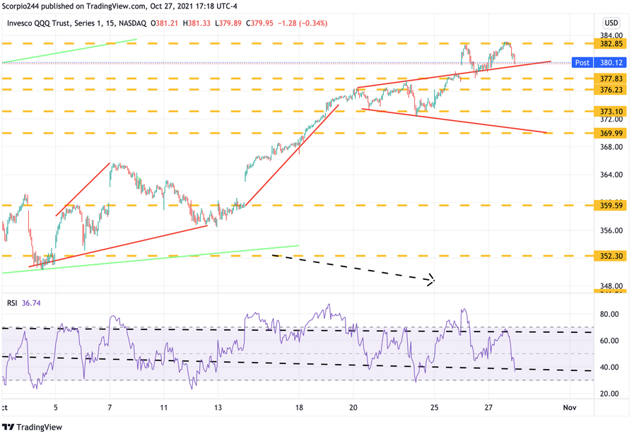 QQQ 15-Min Chart