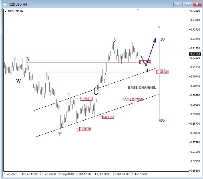 NZD/USD 1-hour chart.