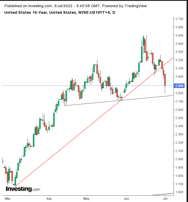 UST Daily Chart