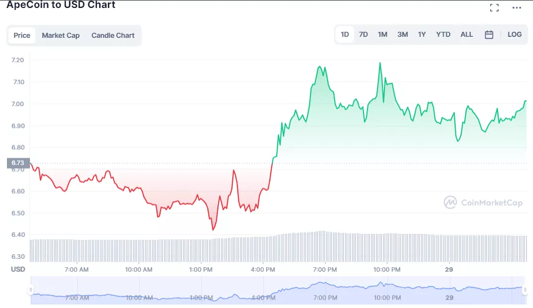 Apecoin to USD Chart.