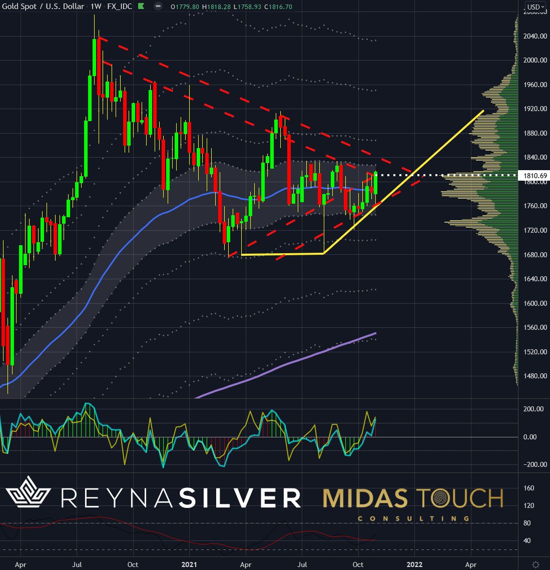 Gold Weekly Chart As Of Nov. 5, 2021