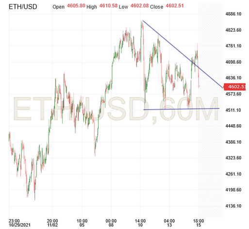 ETH/USD 60-Min Chart