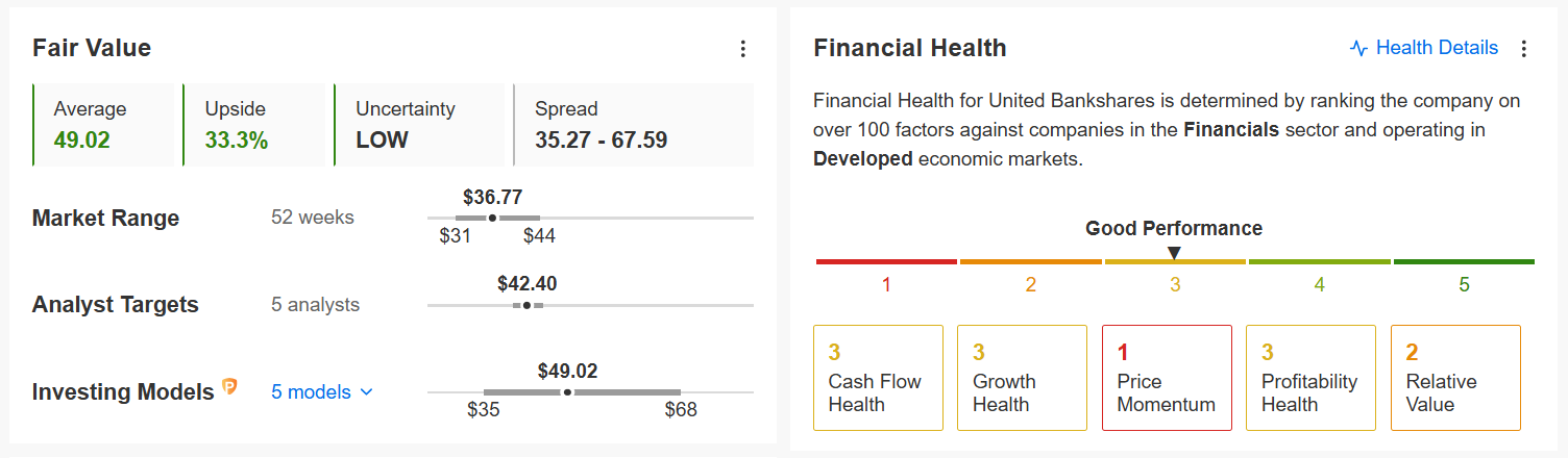 United Bankshares Fair Value