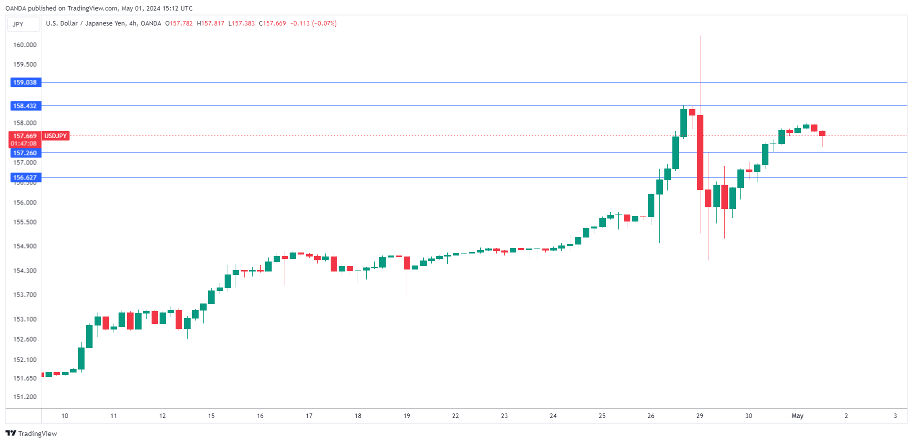 USD/JPY-4-Hour Chart