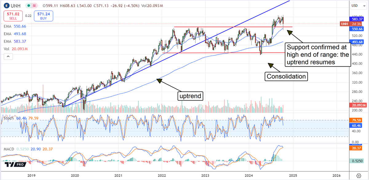 United Health Group Price Chart