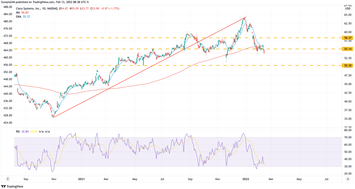 Cisco Systems Daily Chart