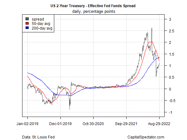 2-Year Treasury- Fed Spread Daily Chart.
