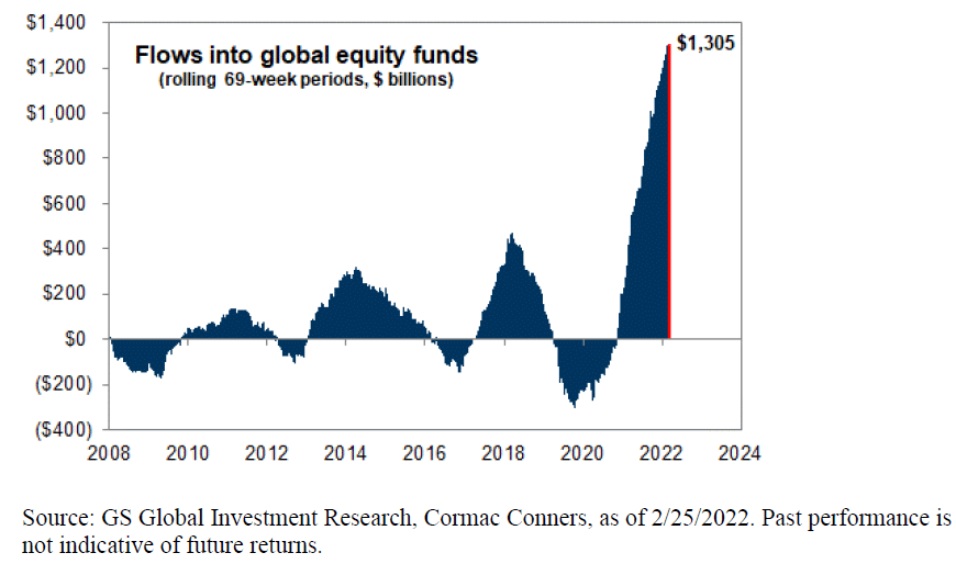 Net Global Flows In Equity Funds