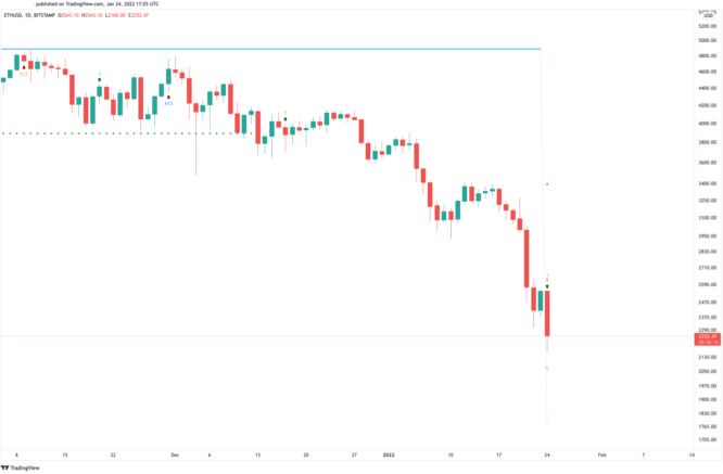 ETH/USD Chart