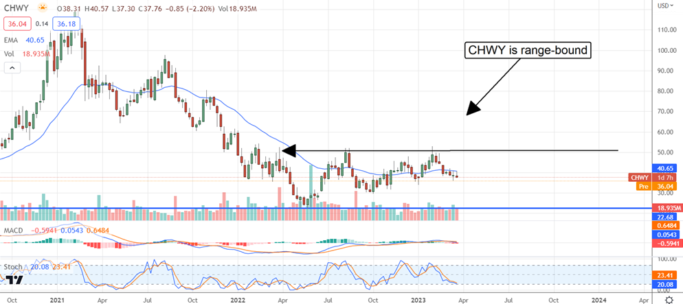 CHWY Stock Price Chart