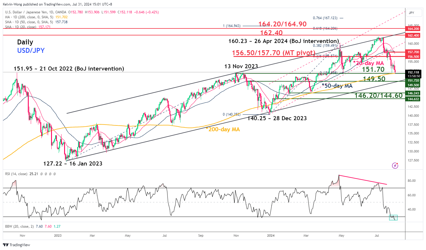 USD/JPY-дневной график