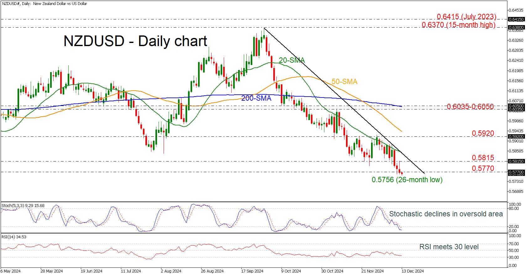 NZD/USD-Daily Chart