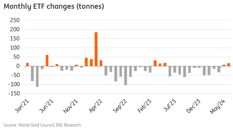 Gold Monthly ETF Flows