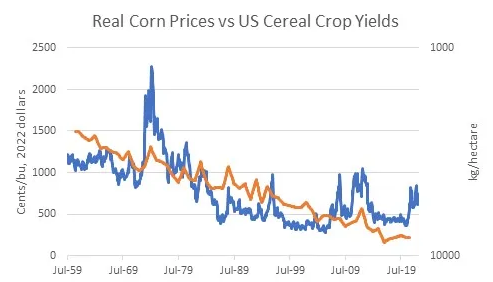 Real Corn Prices vs US Cereal Crop Yields