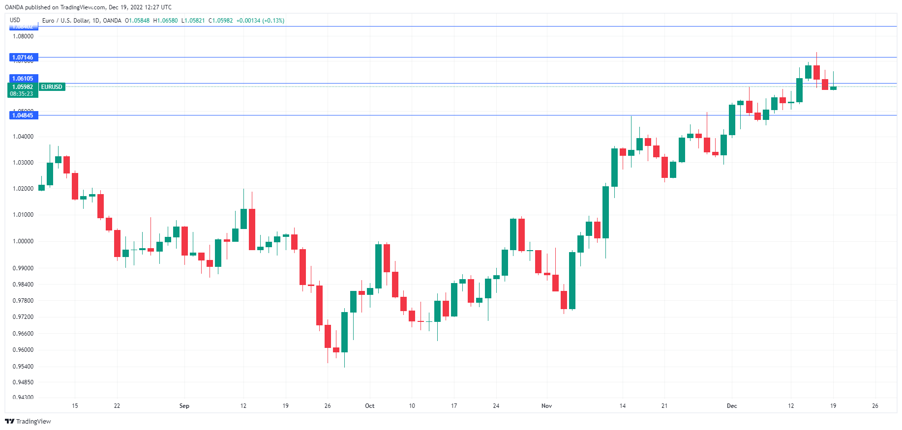 EUR/USD price chart.