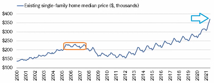 Single Home Median Prices