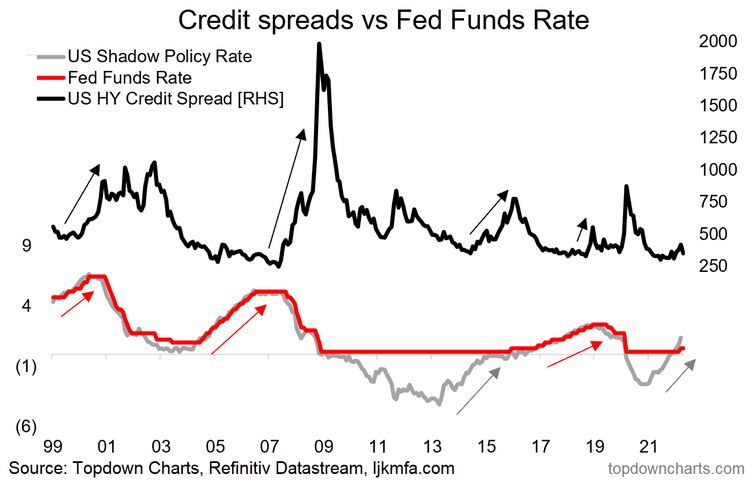 Credit Spreads vs Fed Funds Rate