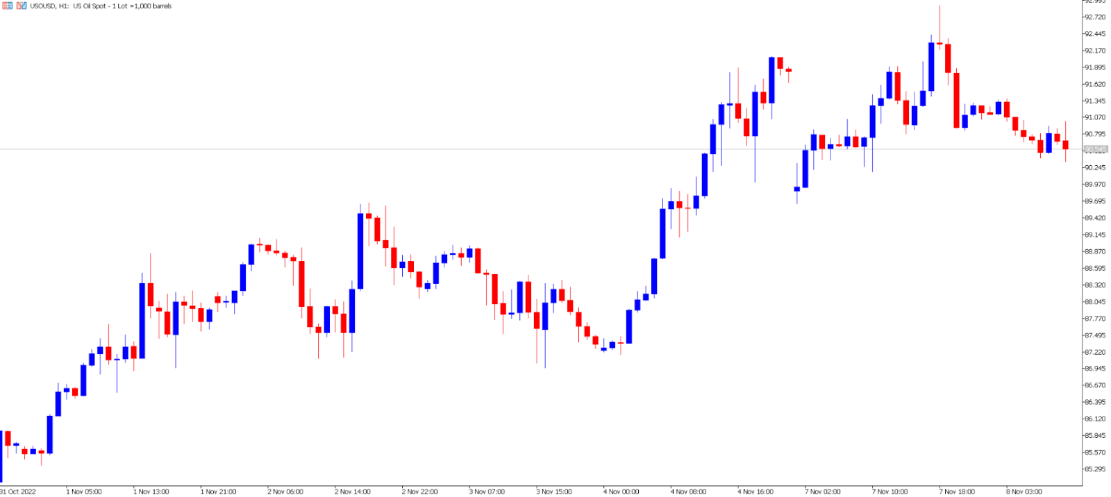 Crude oil 1-hour chart.