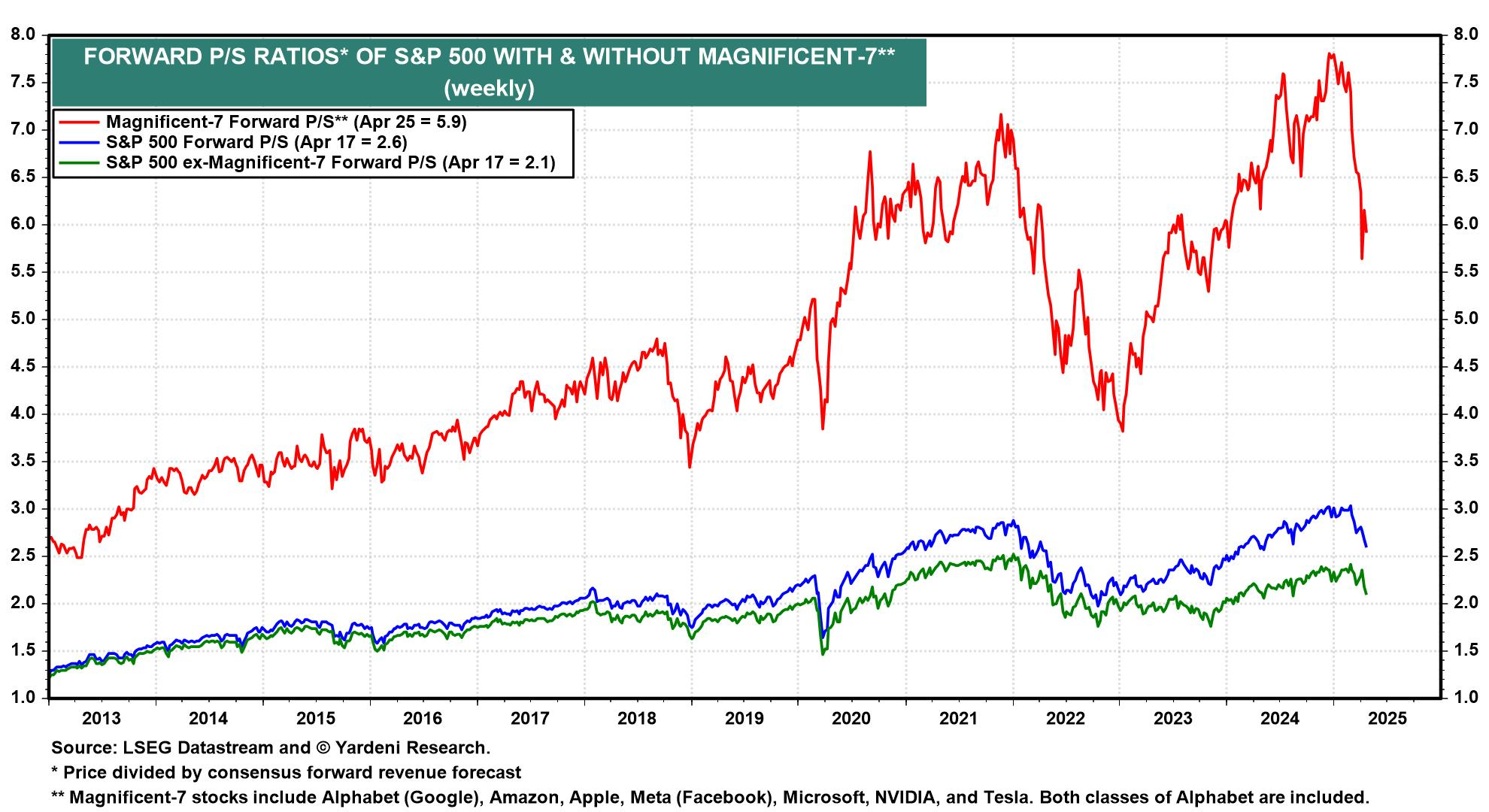 S&P 500 Forward PE Ratio wo Mag-7