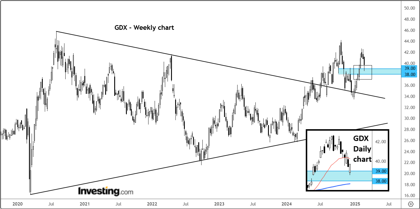 GDX Weekly Chart