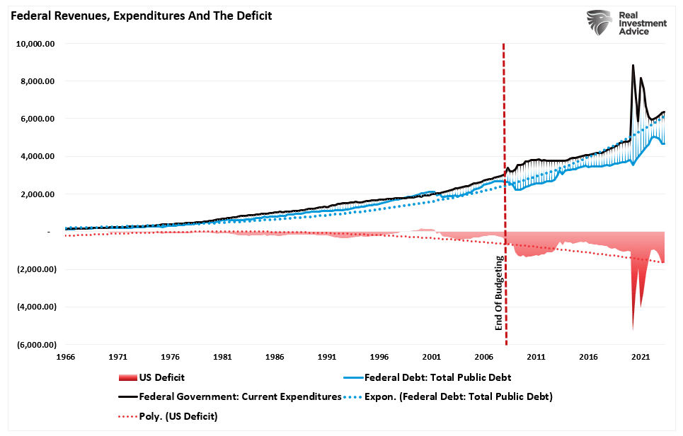 Despesas e déficits federais nos EUA