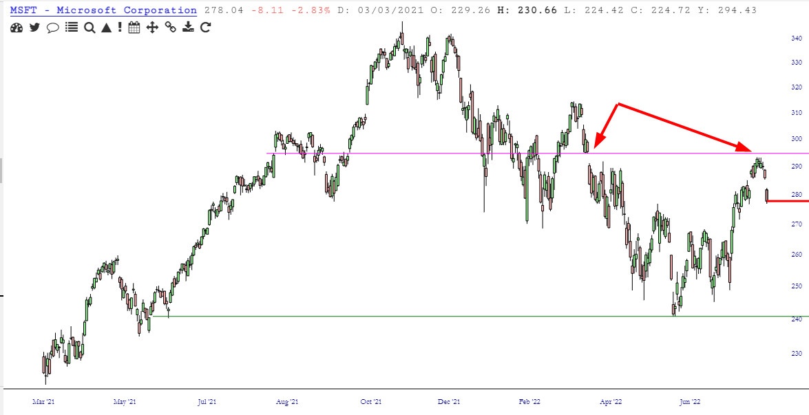 MSFT Chart