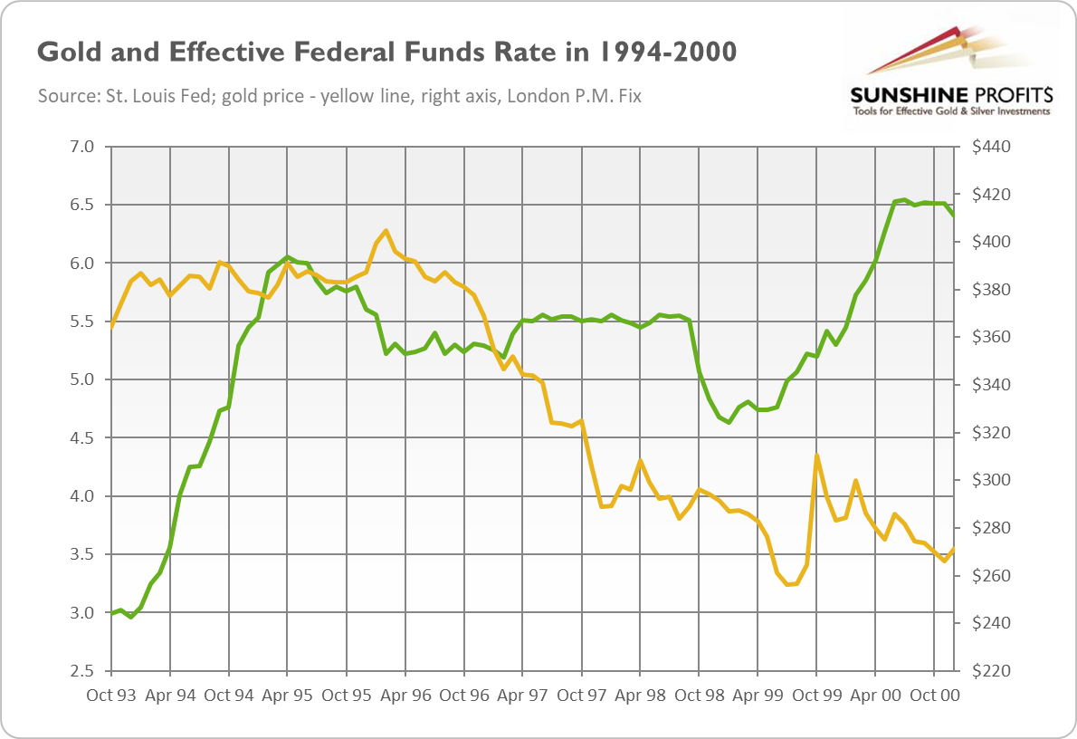 Gold And Effective Federal Funds Rate