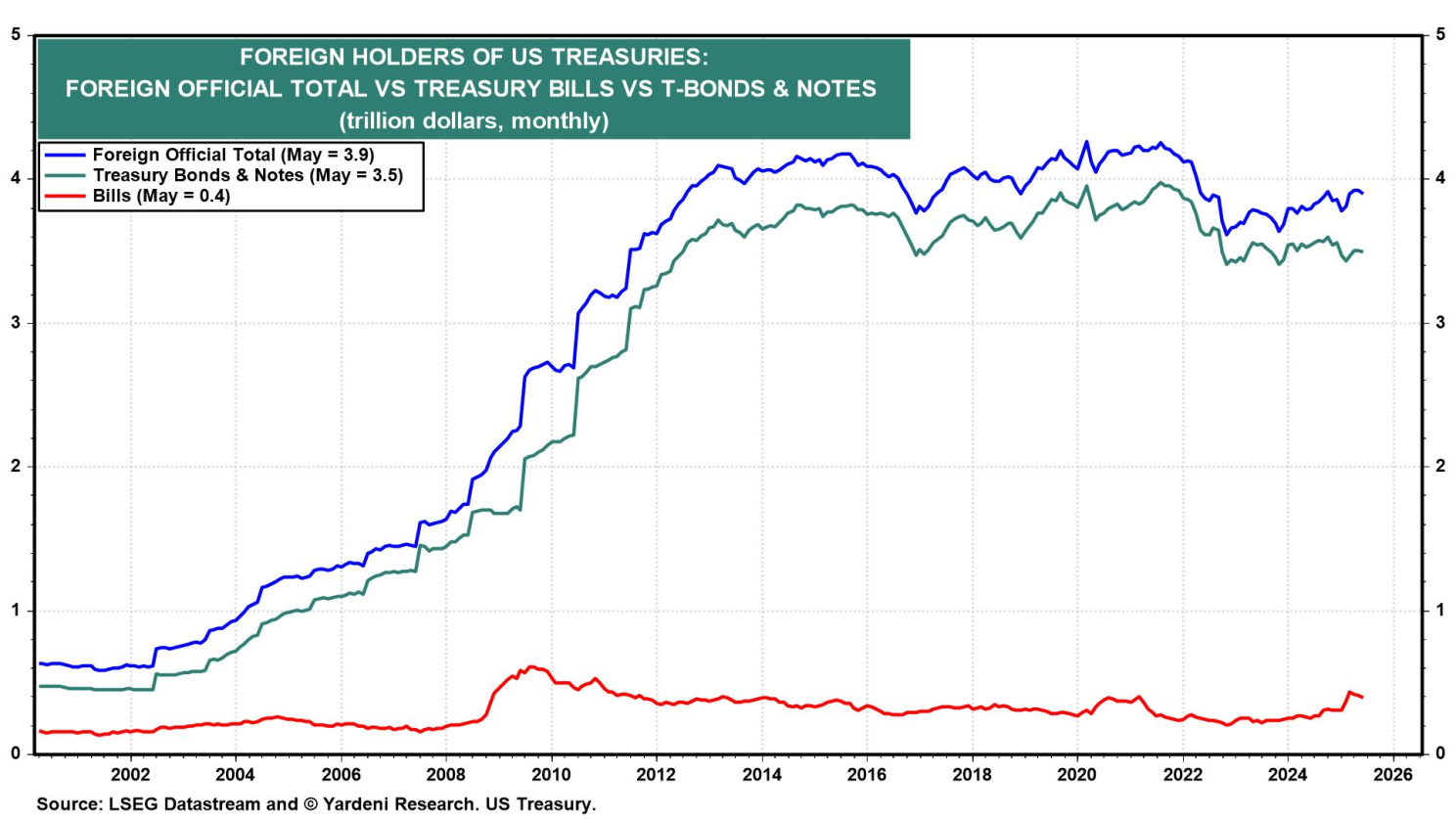 Figure 13-Foreign Holders of US Treasuries