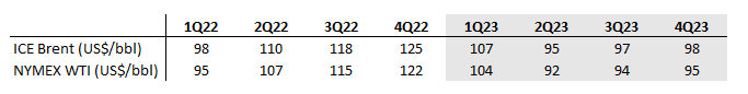 ING Oil Price Forecast