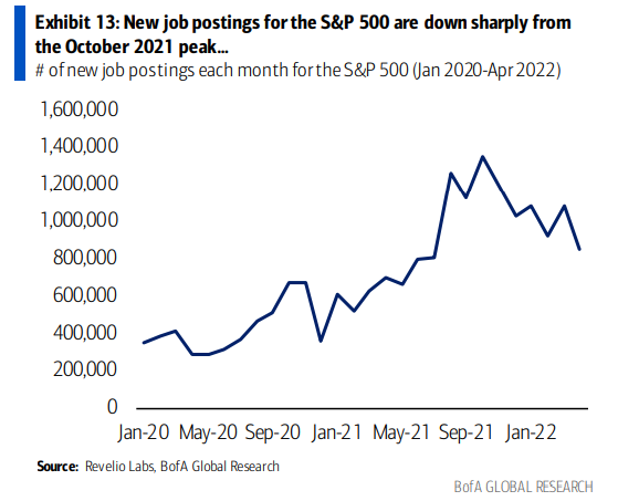S&P 500 Job Listings