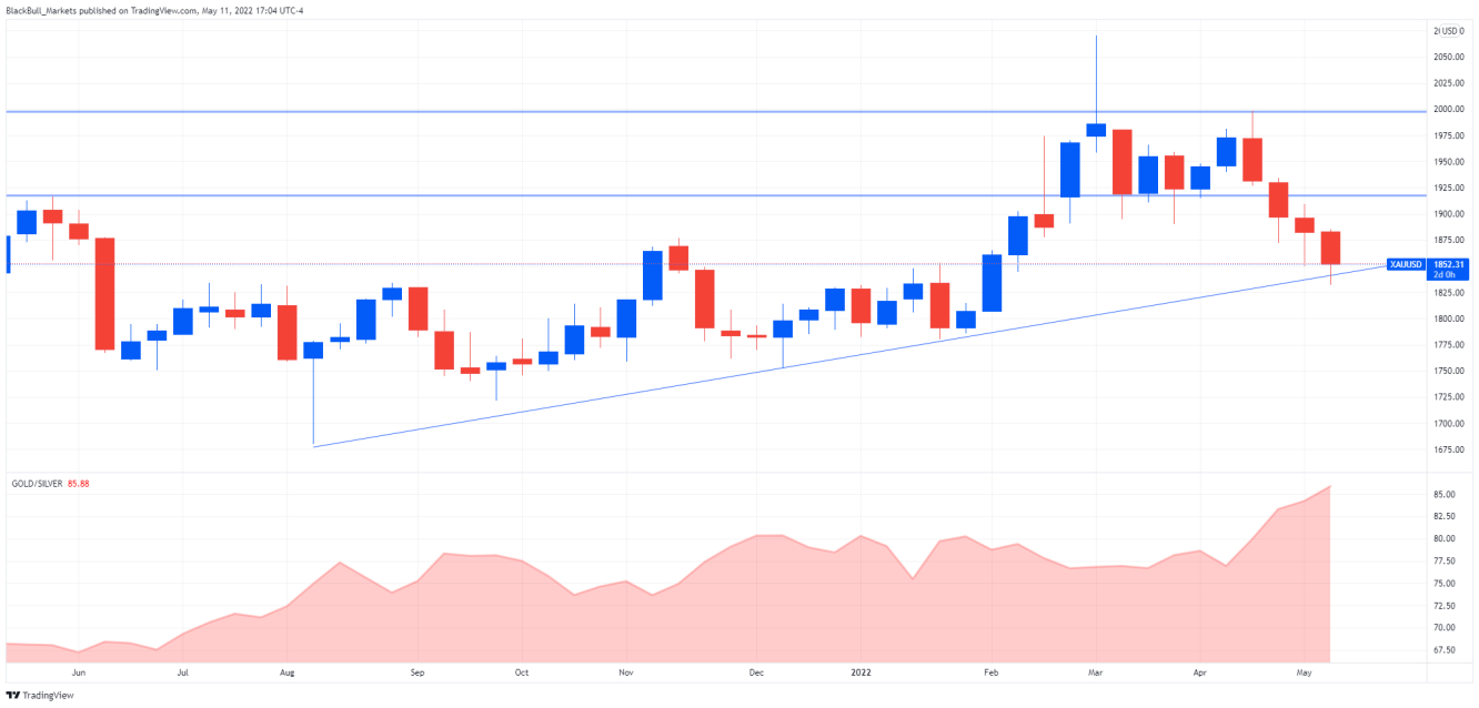 XAU/USD 1W with Gold/Silver Ratio