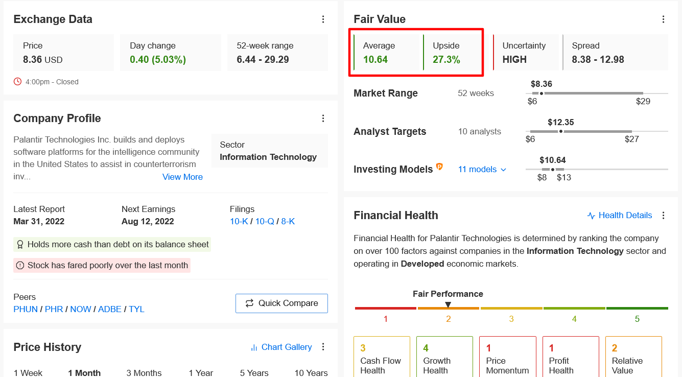 PLTR Fair Value