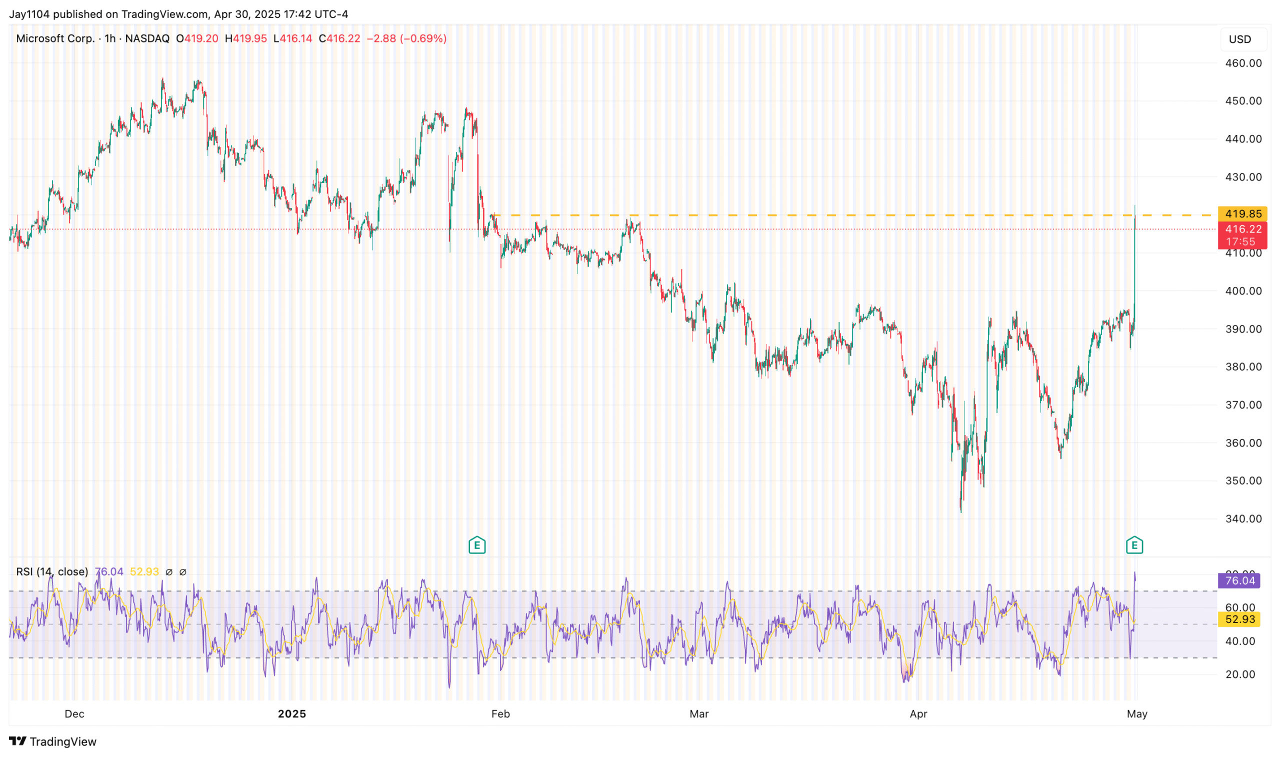 MSFT Price Chart