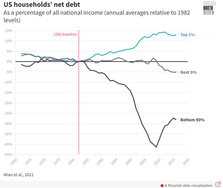 US Households Net Debt