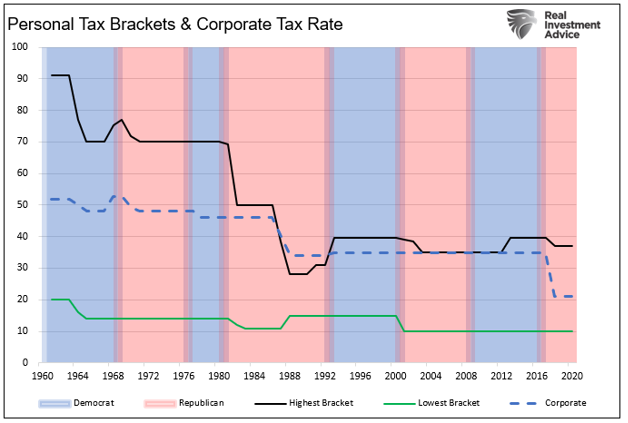Personal Tax Brackets & Corporate Tax Rate
