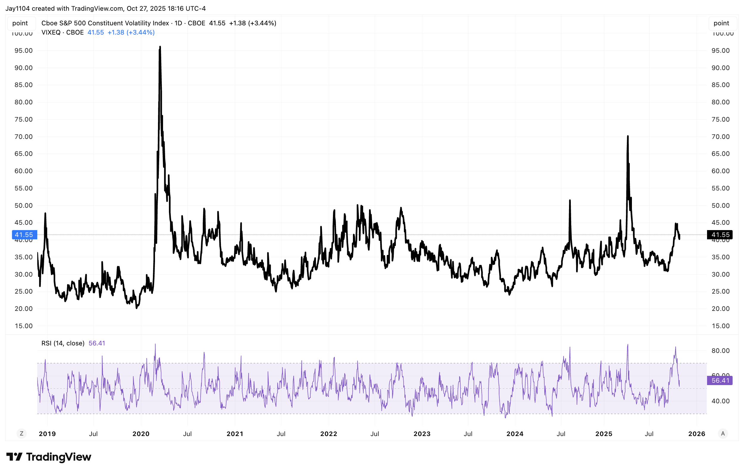 VIXEQ-Daily Chart