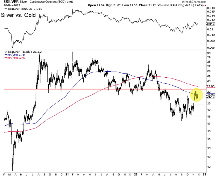 Silver vs Gold Daily Chart