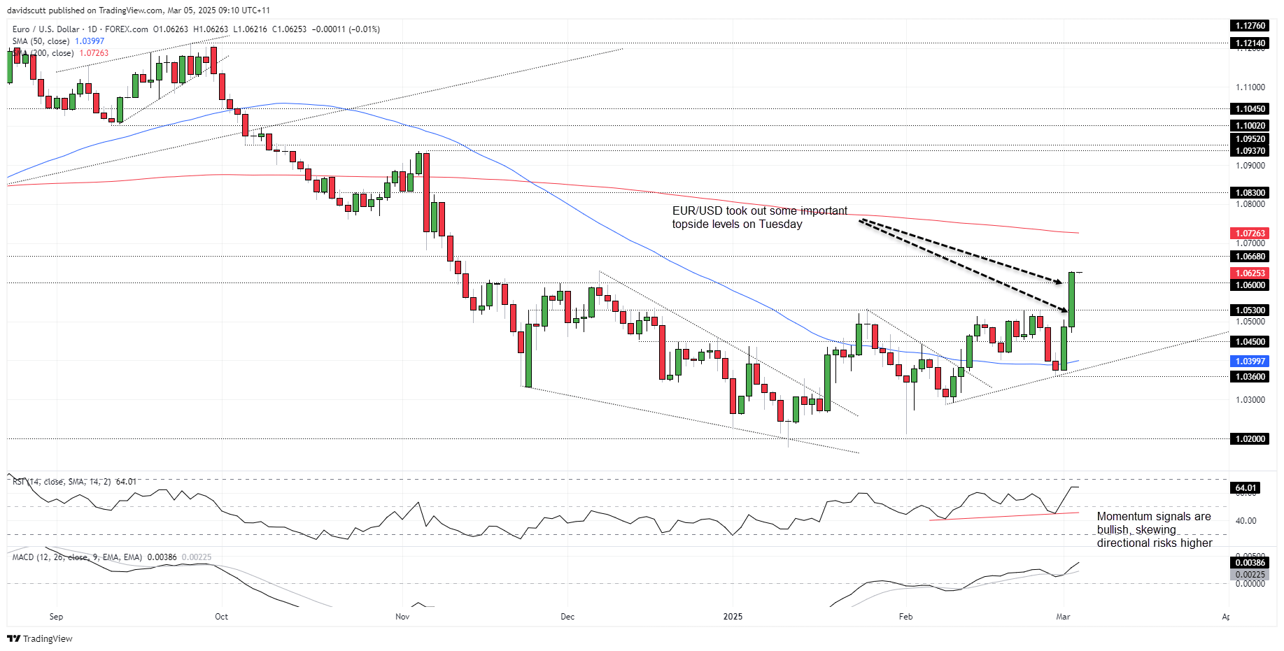 EUR/USD-Daily Chart