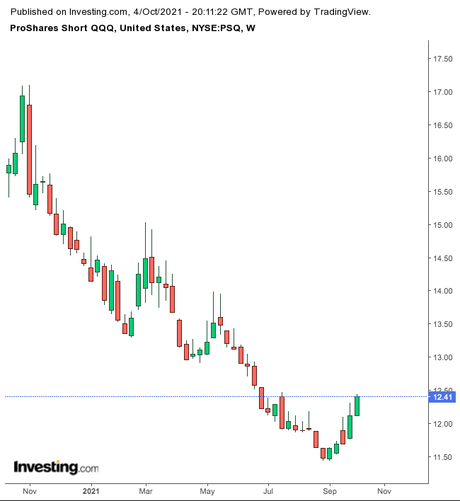 PSQ Weekly Chart.